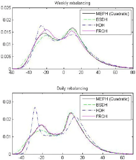 Figure 2: Density plot of hedging errors for MEPH versus benchmarks