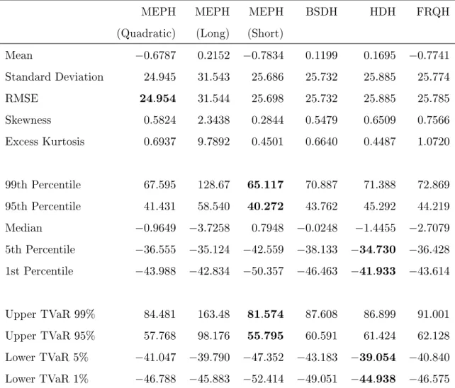 Table 4: Descriptive statistics for hedging errors (weekly rebalancing)