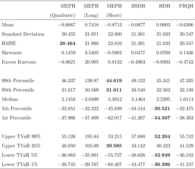 Table 5: Descriptive statistics for hedging errors (daily rebalancing)