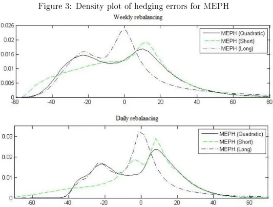 Figure 3: Density plot of hedging errors for MEPH