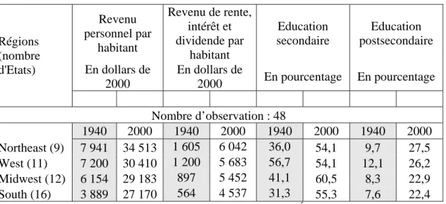 Tableau 1 : Évolution régionale entre 1940 et 2000 