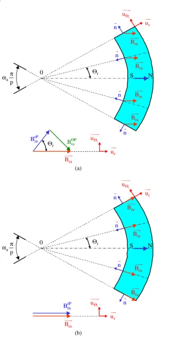 Fig. 3. Représentation des composantes radiales et tangentielles du vecteur  induction rémanente sous une paire de pôles