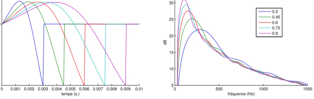 Figure 1.8 – Eﬀet de la variation du quotient ouvert sur la forme d’onde dérivée du débit glottique