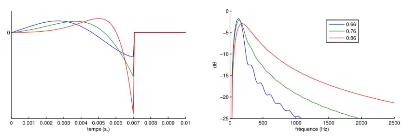 Figure 1.9 – Eﬀet de la variation du quotient d’asymétrie de la forme d’onde dérivée du débit glottique (inspiré de [Doval et al., 2006]).