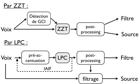 Figure 2.10 – Comparaison des étapes de filtrage inverse par LPC et ZZT. La ZZT utilise moins d’a priori avant et après l’estimation.