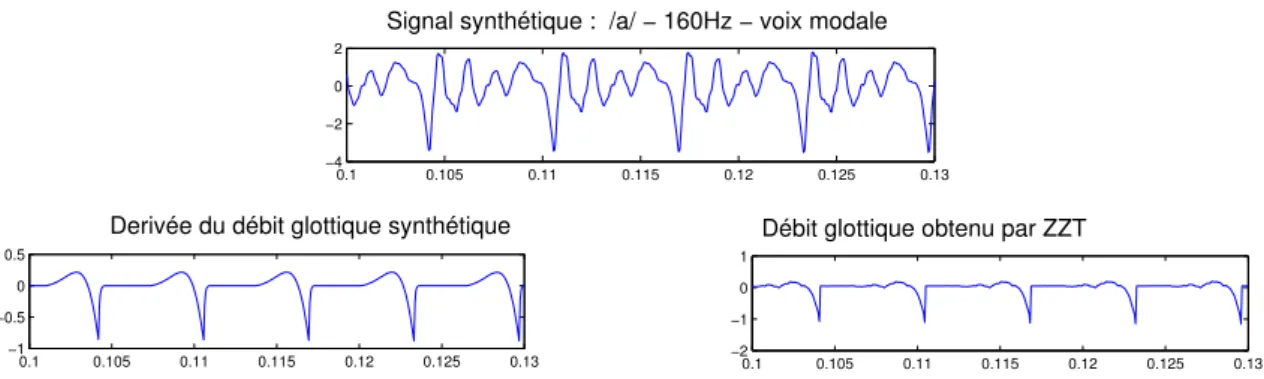 Figure 2.14 – Exemple de décomposition par ZZT sur un signal synthétique (/a/, 160 Hz, voix modale - 0 q = 0.5; α m = 0.8 )