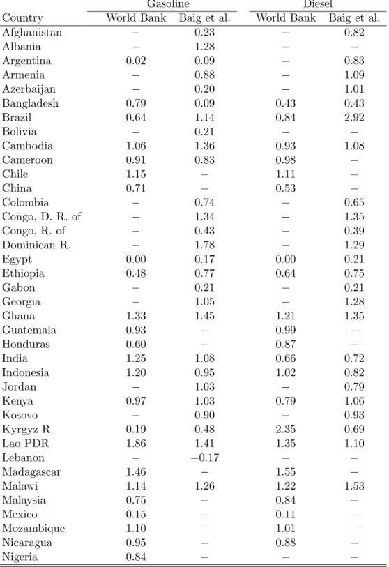 Table 1. Summary of Available Estimates of Pass-Through Coefficients