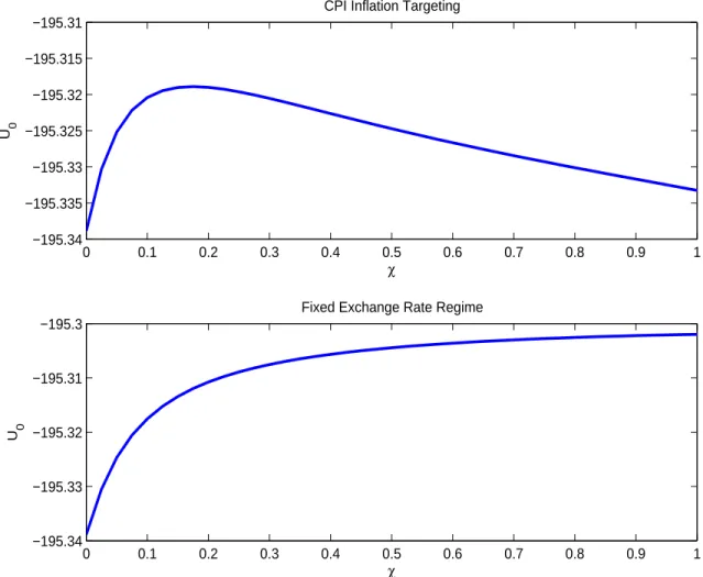 Figure 3: Welfare for different degrees of pass-through.