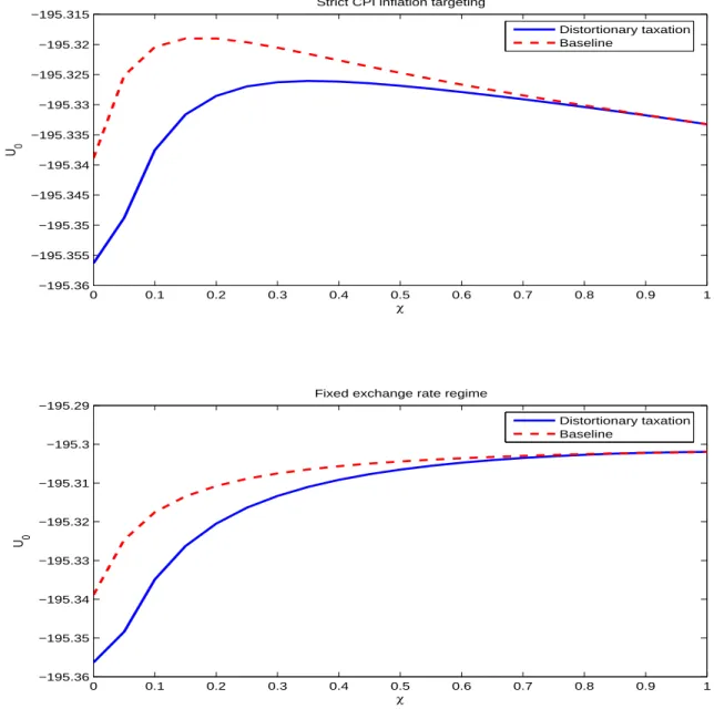 Figure 6: Sensitivity analysis: Distortionary taxes.