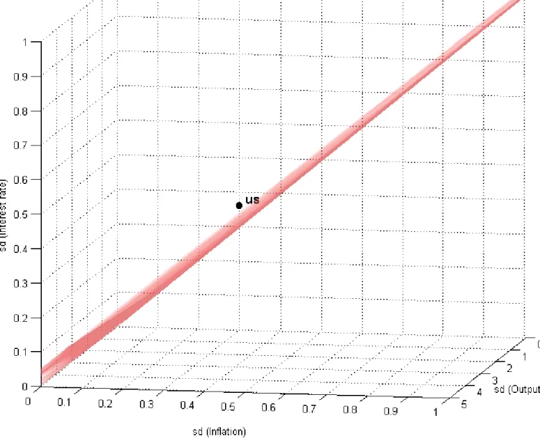 Figure 3: A subset of the optimal policy space V o for the variables (π t , y t , i t ) and for β = [σ 2 u t , σ 2 hr n