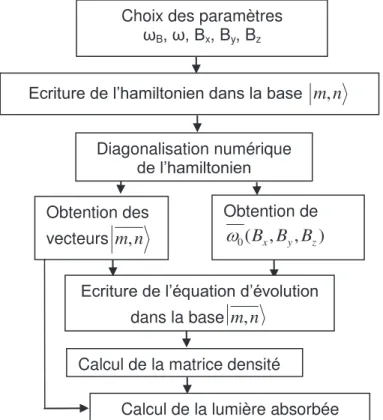 Figure 23. Algorithme de calcul des résonances paramétriques en champ nul  GHO¶DWRPHKDELOOp/HVYHFWHXUV m, n  sont les vecteurs propres du 