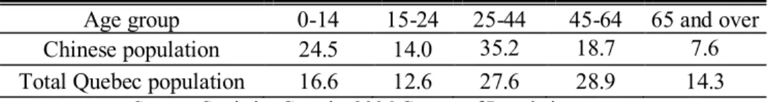 Table II indicates  that, compared to the  whole population  of Quebec,  people  of Chinese  origin are much more likely to be children of school age and young adults in their prime  working years and less likely to be either seniors or approaching retirem