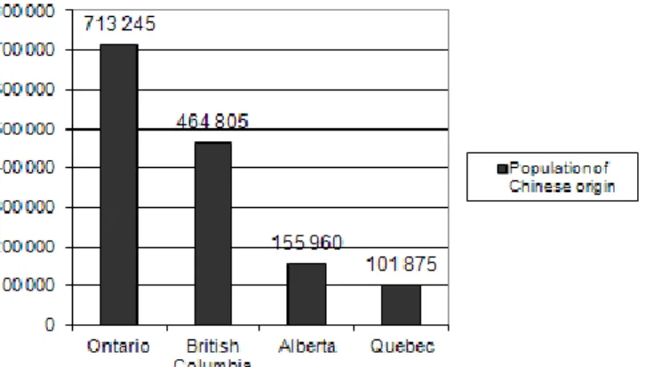 Figure I Population of Chinese origin in the four provinces of Canada 