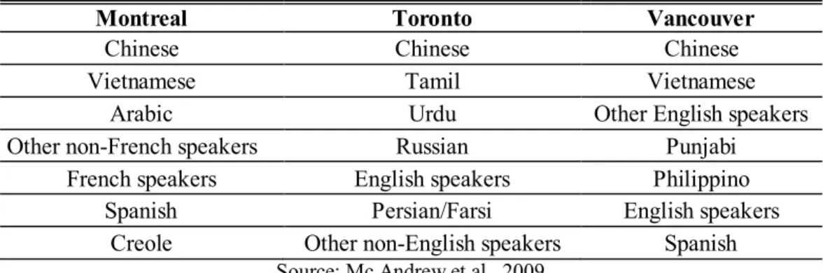 Table V Participation in selective courses:  Ranking order of linguistic sub-groups included in the  regression analysis in each city (with control variables) (Montreal, Toronto, Vancouver) 