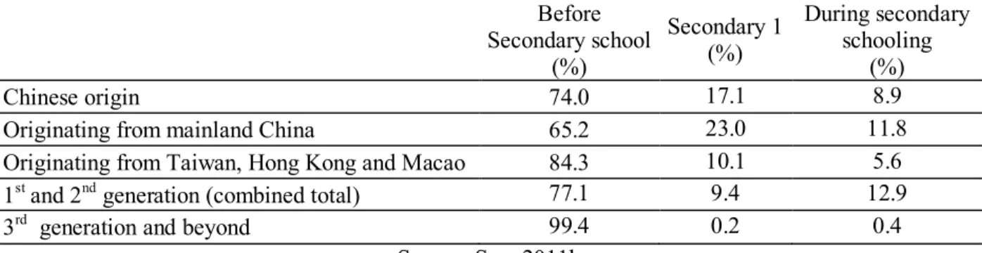 Table VII Students of Chinese origin: Distribution of selected sub-groups according to the level  of entry into the school system (French sector) 