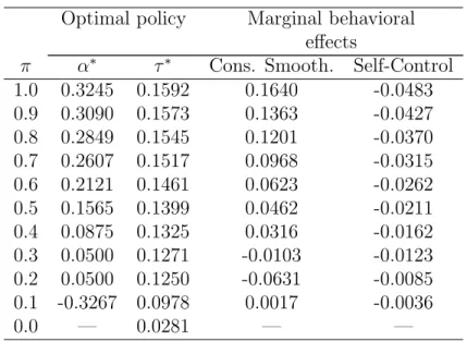 Table A: Policy and marginal behavioral effects: v 00 (x) &lt; 0 and λ = 0.1 Optimal policy Marginal behavioral