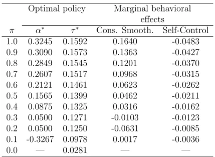 Table A: Policy and marginal behavioral effects: v 00 (x) < 0 and λ = 0.1 Optimal policy Marginal behavioral
