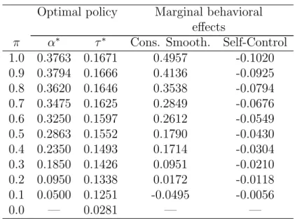 Table B: Policy and marginal behavioral effects: v 00 (x) &lt; 0 and λ = 0.25 Optimal policy Marginal behavioral