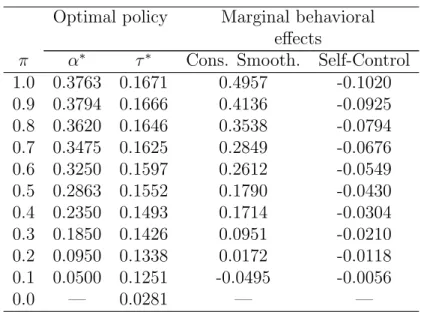 Table B: Policy and marginal behavioral effects: v 00 (x) < 0 and λ = 0.25 Optimal policy Marginal behavioral