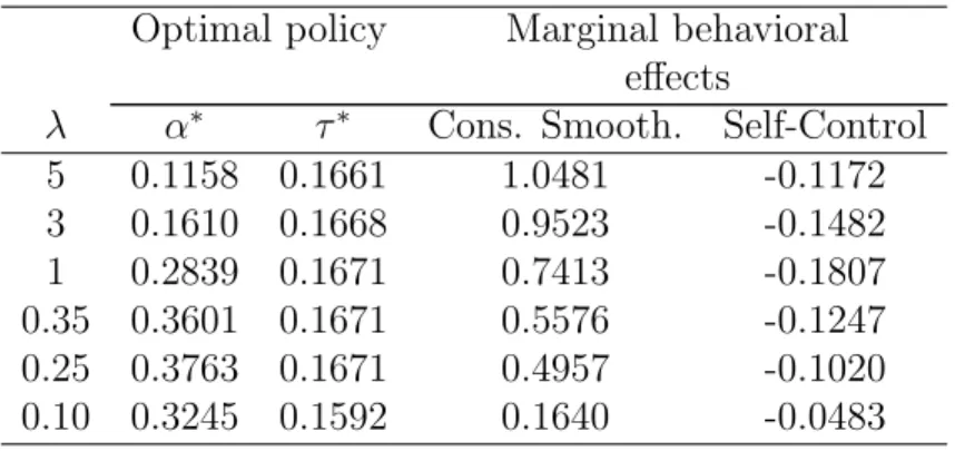 Table C: Policy and marginal behavioral effects: v 00 (x) &lt; 0 and π = 1 Optimal policy Marginal behavioral