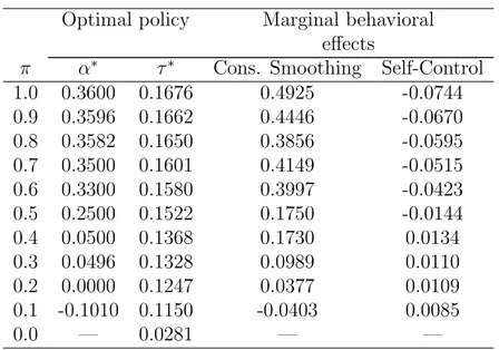 Table D: Policy and marginal behavioral effects: v 00 (x) &gt; 0 and λ = 0.1 Optimal policy Marginal behavioral