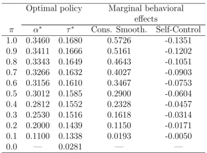 Table E: Policy and marginal behavioral effects: v 00 (x) > 0 and λ = 0.25 Optimal policy Marginal behavioral
