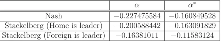 Table 1: α and α ∗ under S 0 = 0 , r = 0 . 1 , c = 1 and b 2 = 0 . 5