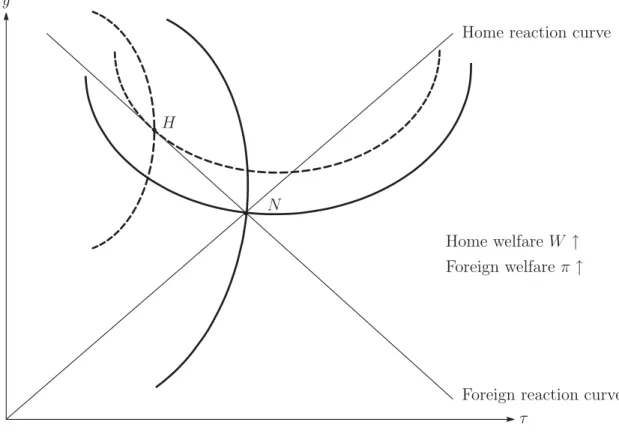 Figure 1: Static Stackelberg equilibrium: Home is a leader
