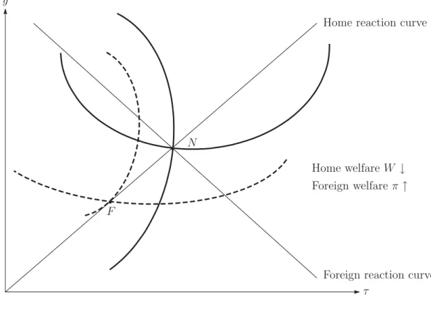 Figure 2: Static Stackelberg equilibrium: Foreign is a leader