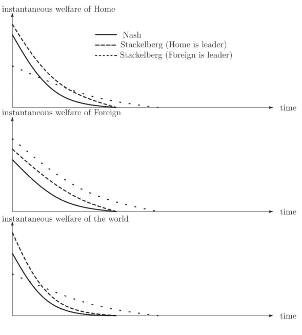 Figure 3: Time paths of welfare