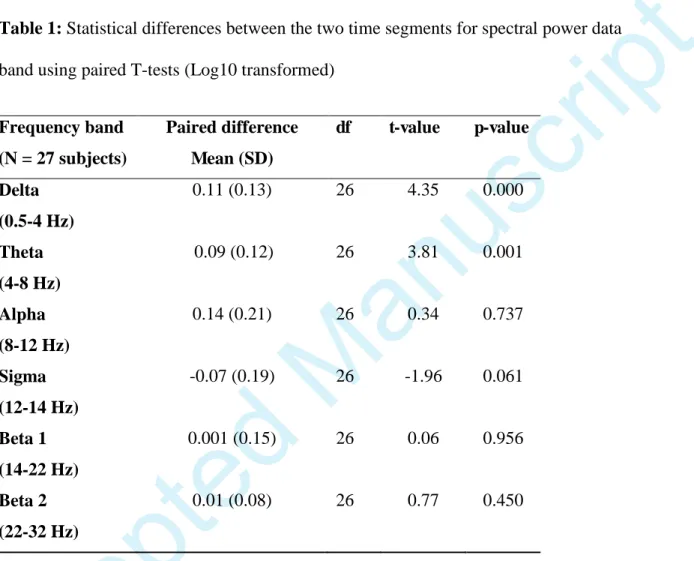 Table 1: Statistical differences between the two time segments for spectral power data  band using paired T-tests (Log10 transformed) 