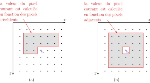 Fig. 2.5 – Voisinages considérés dans les modèles ARMA 2D pour l’analyse de texture. (a) Modèle ARMA causal