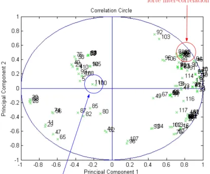 Fig. 2.10 – Cercle de corrélation. Cercle de corrélation des deux premières composantes principales