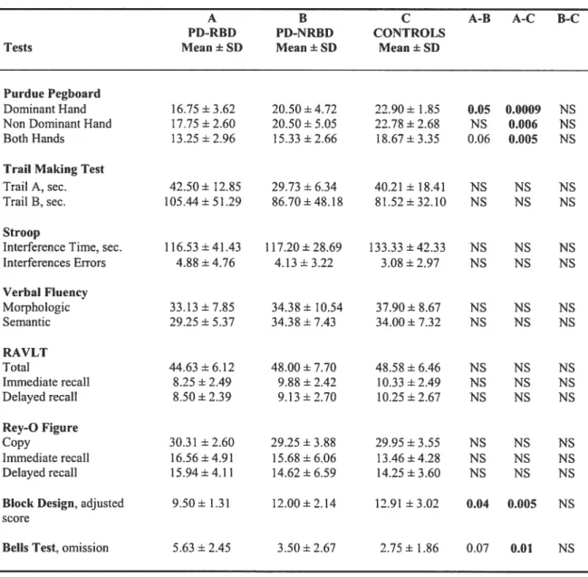 Table 2. Resuits of neuropsychological tests of patients with Parkinson’s disease with (PD-RBD) and without (PD-NRBD) REM sleep behaviour disorder and control subj ects
