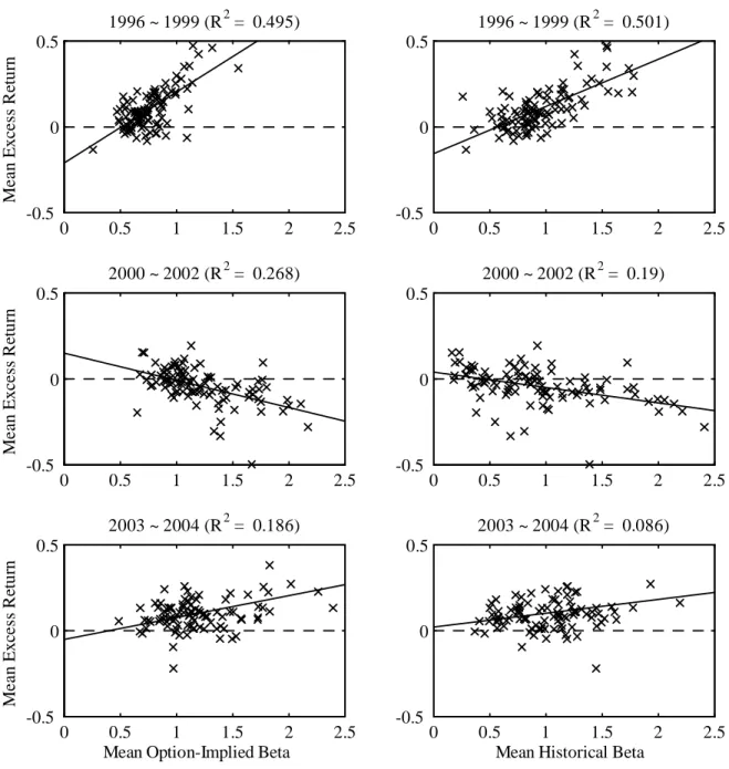 Figure 7. Mean Excess Return versus Mean Beta 0 0.5 1 1.5 2 2.5-0.500.51996 ~ 1999 (R2 =  0.495)