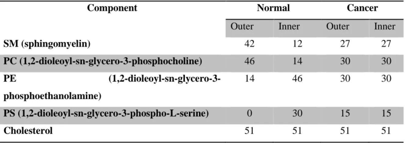 Table IV-2. Lipid content (absolute number of molecules) of the monolayers of simulated membrane models