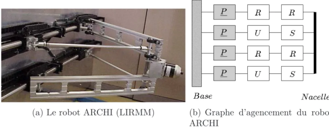 Figure 1.14 - Le robot redondant ARCHI et son agencement [Marquet, 2002]