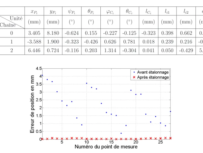 Tableau 2.2 - Erreurs estimées sur les paramètres géométriques du robot Delta