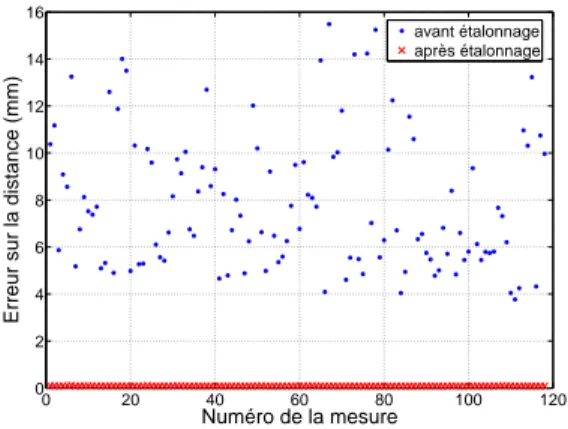 Figure 2.12 - Amélioration de la justesse en simulation avec un bruit de mesure de 0.015 √ 3 mm sur chaque coordonnée des points mesurés