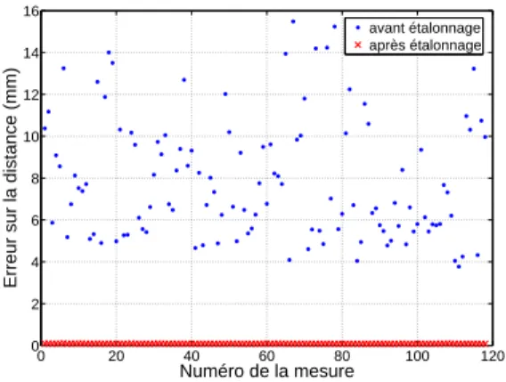 Figure 2.12 - Amélioration de la justesse en simulation avec un bruit de mesure de 0.015 √ 3 mm sur chaque coordonnée des points mesurés