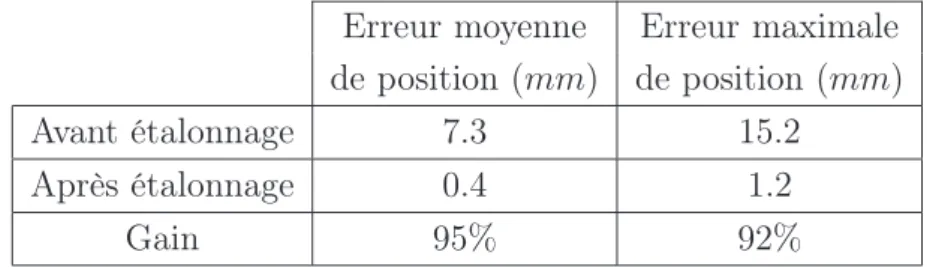 Tableau 2.6 - Résultats sur les points de validation Erreur moyenne Erreur maximale de position (mm) de position (mm)