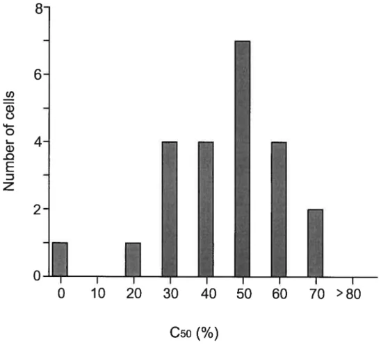 Figure 13: Distribution of C50 values from normal animais. C50 values ranged from O to 70% with a peak at 50% contrast