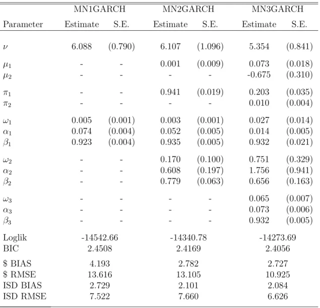 Table II: Estimation results for the GARCH mixture models This table reports maximum likelihood estimates for the various GARCH specifications using percentage returns