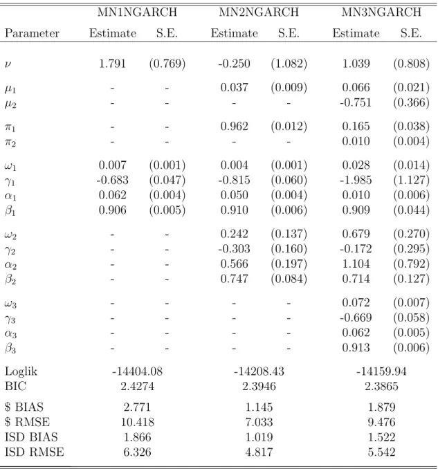 Table III: Estimation results for the NGARCH mixture models This table reports maximum likelihood estimates for the various NGARCH  specifica-tions using percentage returns
