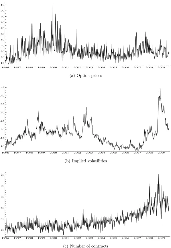 Figure 5: Option properties over time