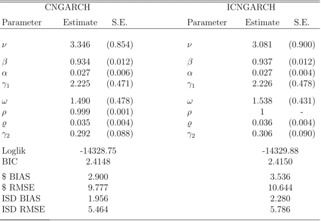 Table V: Estimation results for the component NGARCH models This table reports maximum likelihood estimates for the CNGARCH and ICNGARCH using percentage returns