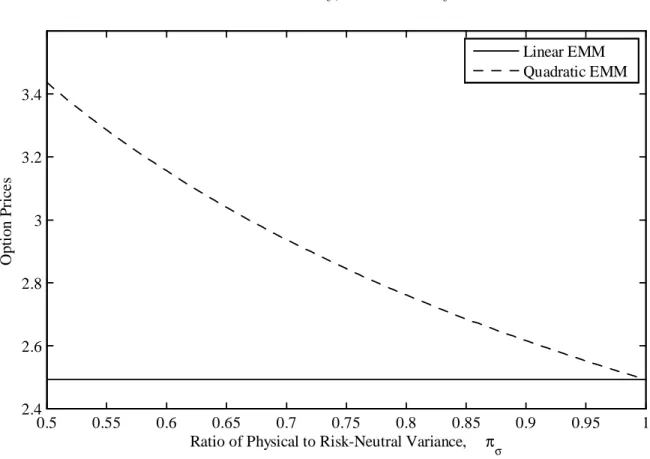Figure 1: Option Prices from Linear and Quadratic EMMs.