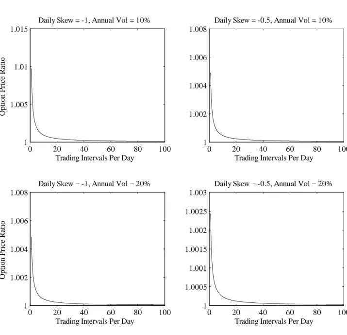 Figure 2: Convergence of Homoskedastic Inverse Gaussian to Black-Scholes Option Price 0 20 40 60 80 10011.0051.011.015