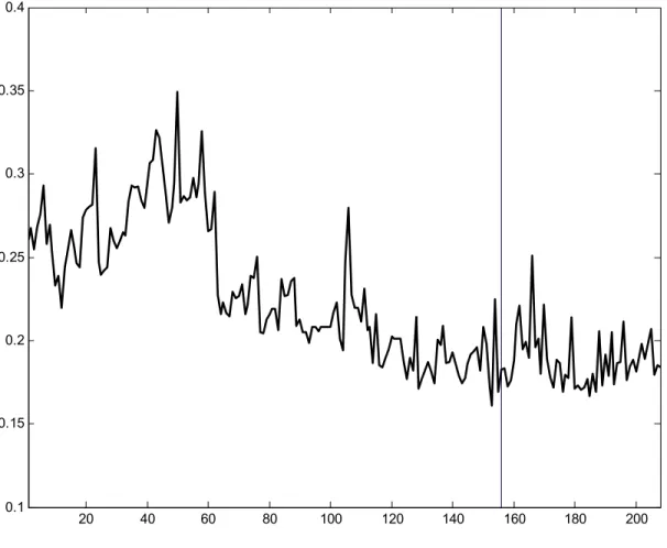 Figure 4: Weekly average Black-Scholes implied volatility in and out-of-sample  20 40 60 80 100 120 140 160 180 2000.10.150.20.250.30.350.4
