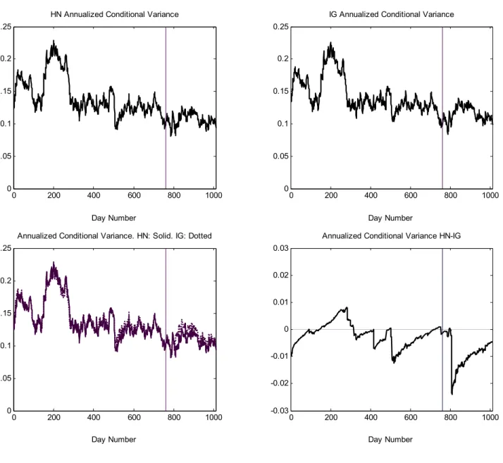 Figure 7: Volatility paths for the Heston-Nandi and Inverse Gaussian GARCH models  0 200 400 600 800 100000.050.10.150.20.25